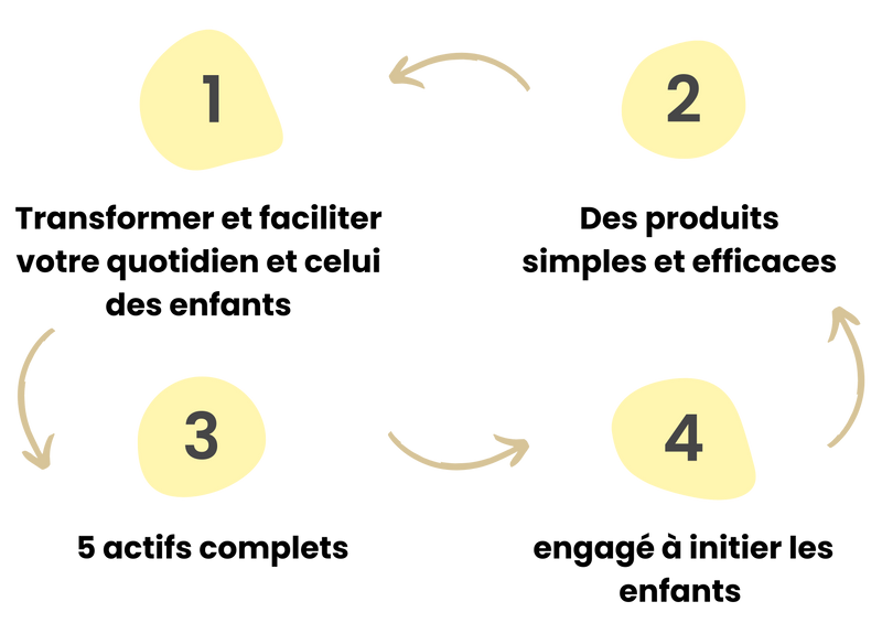 Pourquoi Elima Paris - points
